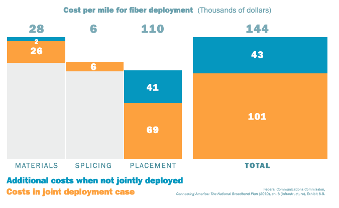 Cost per mile for fiber deployment